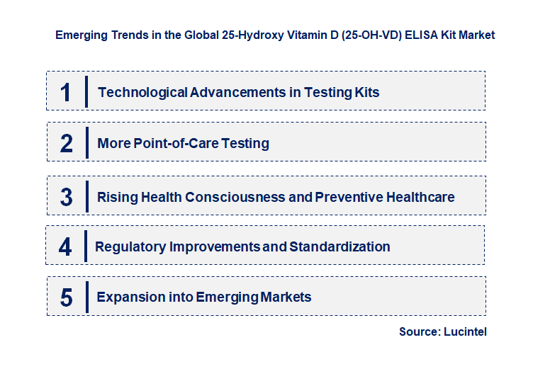 Emerging Trends in the 25-Hydroxy Vitamin D (25-OH-VD) ELISA Kit Market
